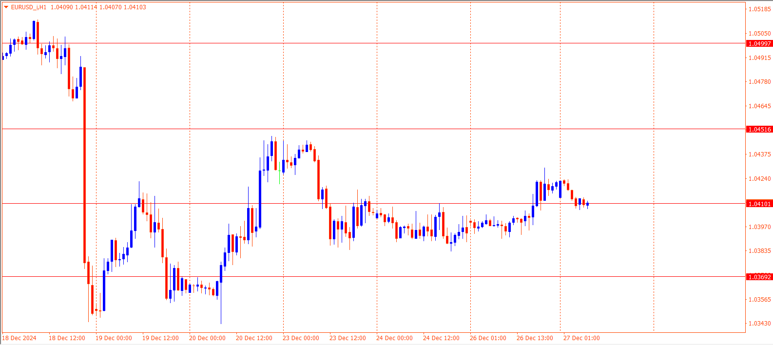 EURUSD